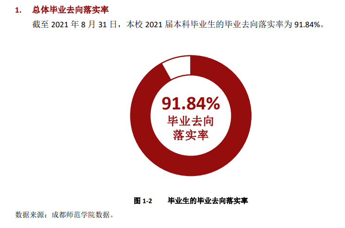 成都师范学院失业率及失业远景怎样样,好失业吗？