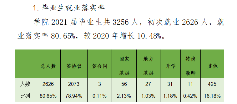 内蒙古鸿德文理学院失业率及失业远景怎样样,好失业吗？