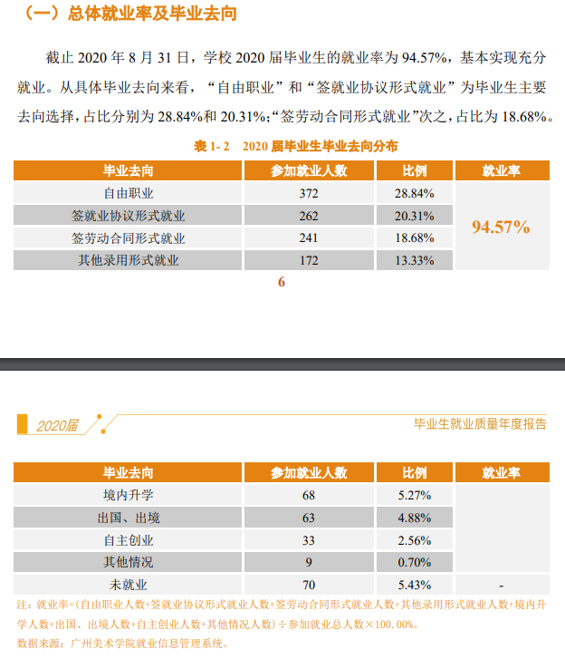 广州美术学院失业率及失业远景怎样样,好失业吗？