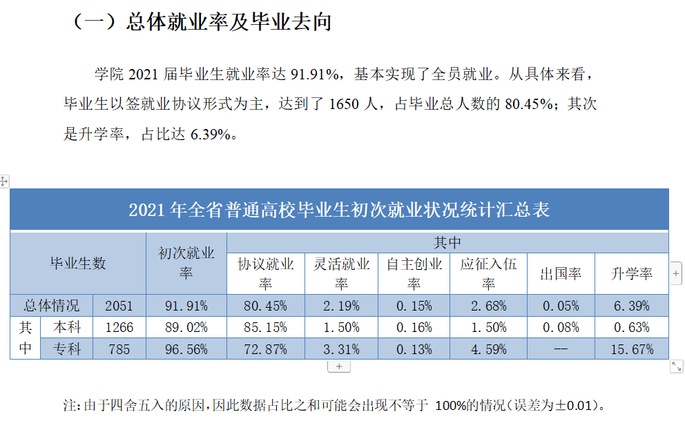 哈尔滨信息工程学院失业率及失业远景怎样样,好失业吗？