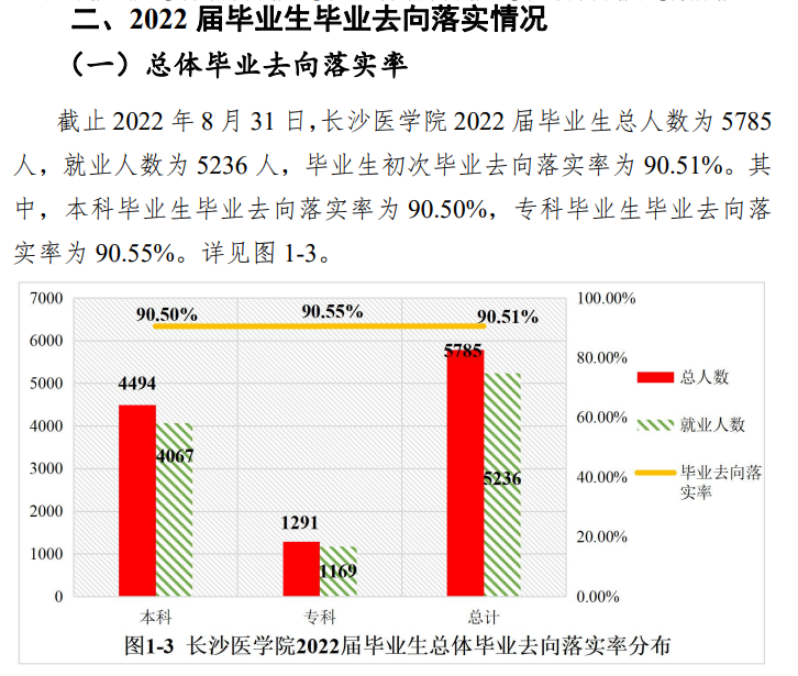 长沙医学院失业率及失业远景怎样样,好失业吗？