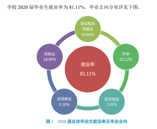 南昌工学院失业率及失业远景怎样样,好失业吗？