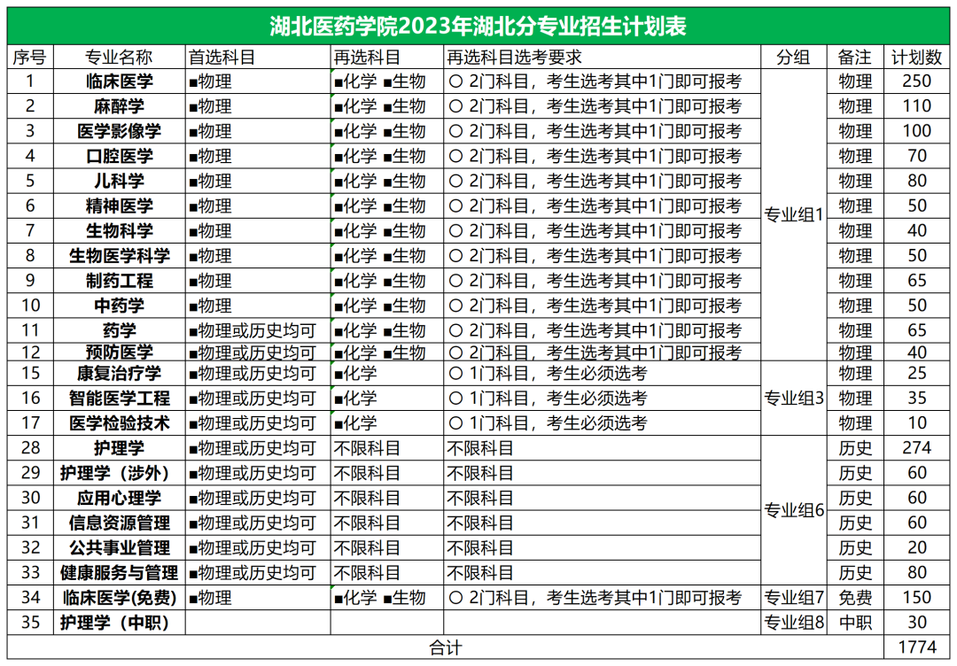 2023年招生存划及各专业招生人数