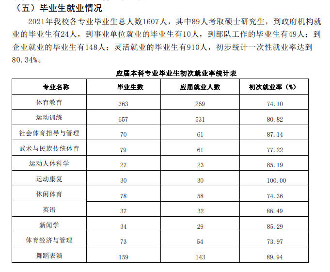 哈尔滨体育学院失业率及失业远景怎样样,好失业吗?