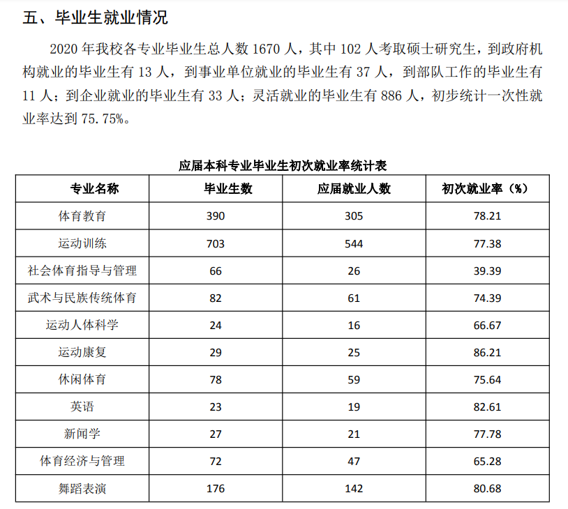 哈尔滨体育学院失业率及失业远景怎样样,好失业吗?
