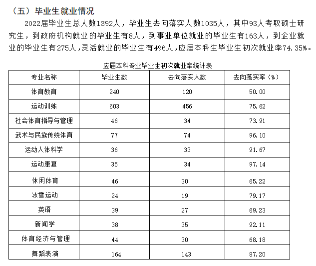 哈尔滨体育学院失业率及失业远景怎样样,好失业吗?