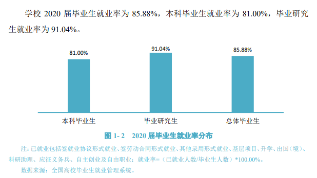 大连医科大学失业率及失业远景怎样样,好失业吗？