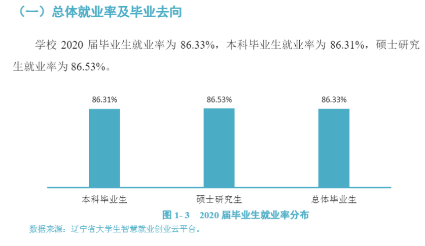 大连陆地大学失业率及失业远景怎样样,好失业吗？