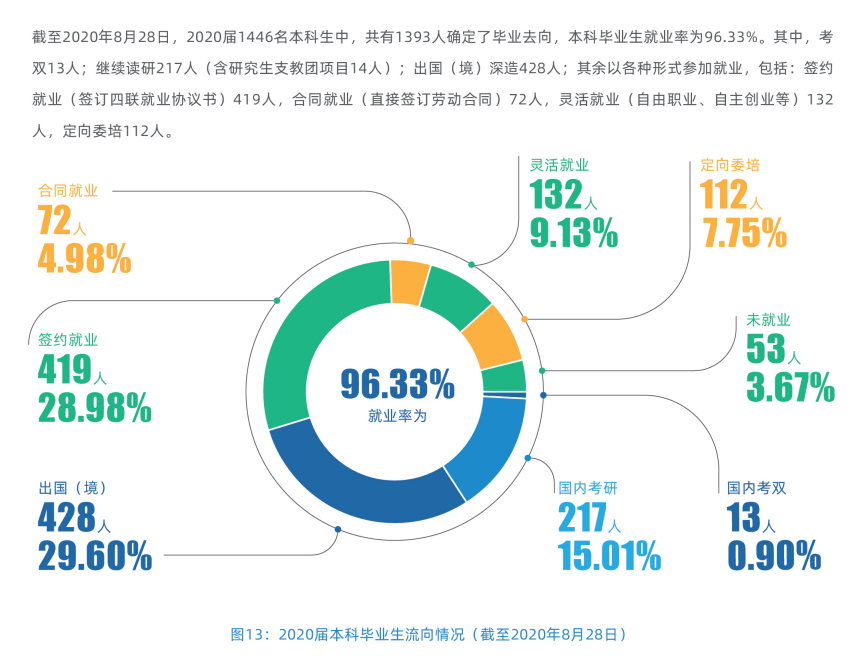 上海本国语大学失业率及失业远景怎样样,好失业吗？
