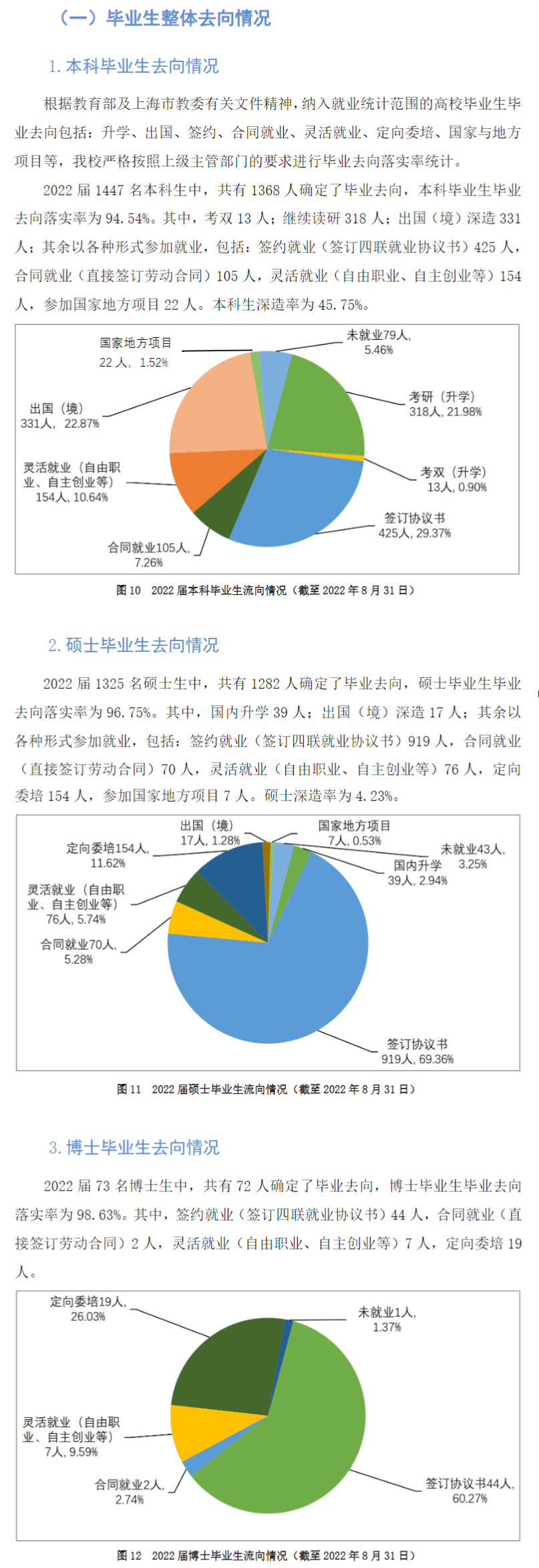 上海本国语大学失业率及失业远景怎样样,好失业吗？