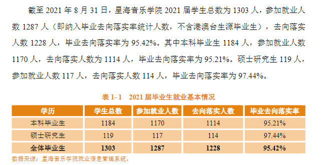 星海音乐学院失业率及失业远景怎样样,好失业吗？