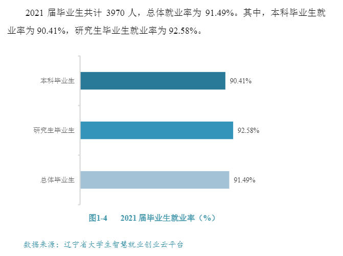 中国医科大学失业率及失业远景怎样样,好失业吗?