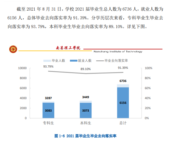 南昌理工学院失业率及失业远景怎样样,好失业吗?