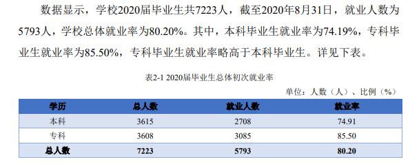 南昌理工学院失业率及失业远景怎样样,好失业吗?
