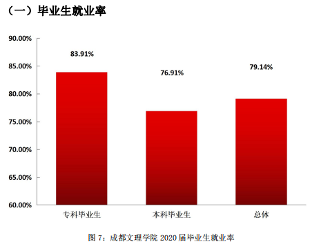 成都文理学院失业率及失业远景怎样样,好失业吗?