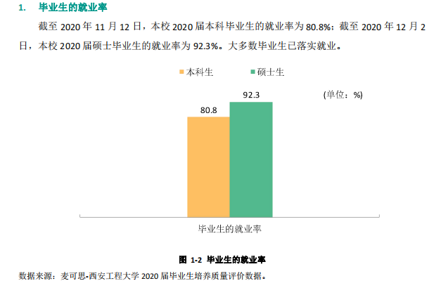 西安工程大学失业率及失业远景怎样样,好失业吗？