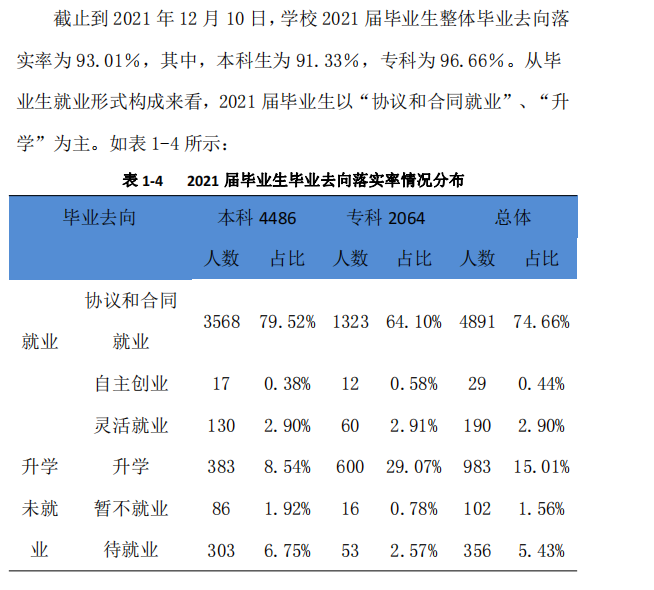 成都锦城学院失业率及失业远景怎样样,好失业吗?