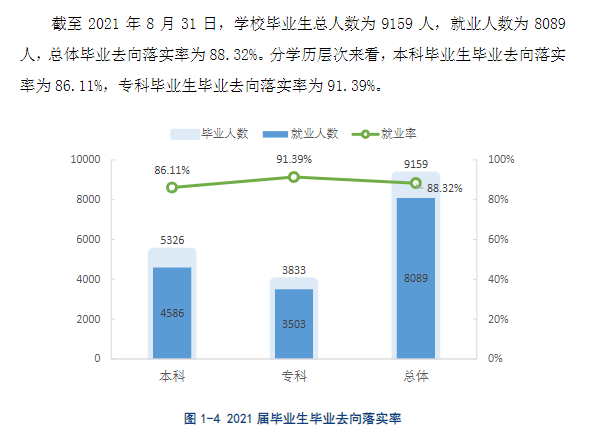 九江学院失业率及失业远景怎样样,好失业吗?