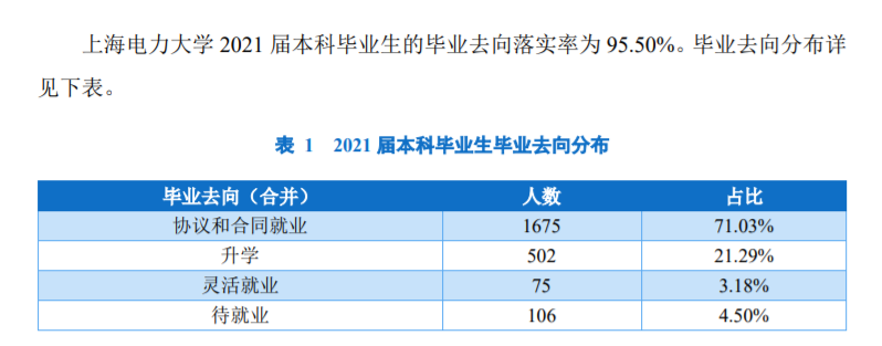 上海电力大学失业率及失业远景怎样样,好失业吗？