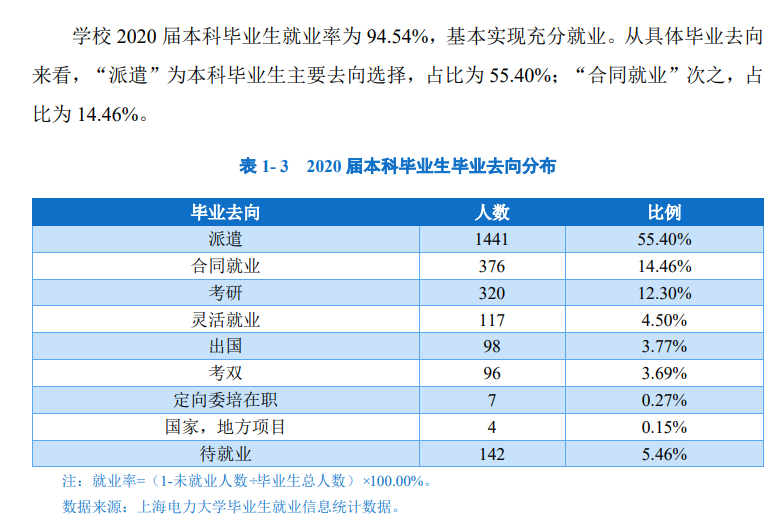 上海电力大学失业率及失业远景怎样样,好失业吗？