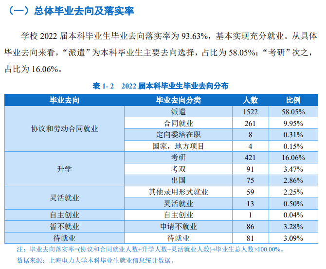 上海电力大学失业率及失业远景怎样样,好失业吗？