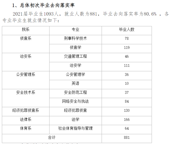 江西差人学院失业率及失业远景怎样样,好失业吗？