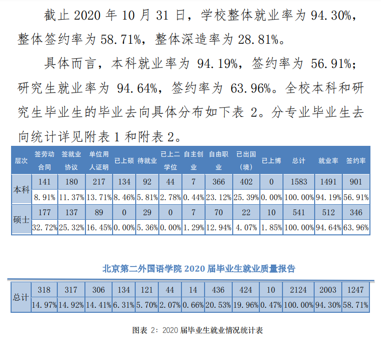 北京第二本国语学院失业率及失业远景怎样样,好失业吗？