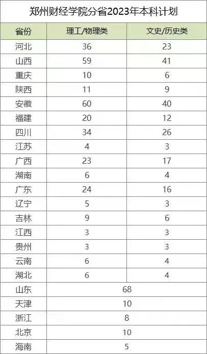 2023年招生存划及各专业招生人数