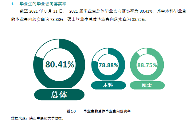 陕西西医药大学失业率及失业远景怎样样,好失业吗？