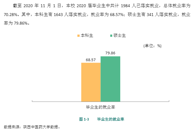 陕西西医药大学失业率及失业远景怎样样,好失业吗？