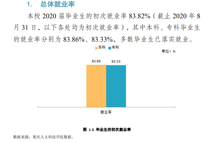 重庆人文科技学院失业率及失业远景怎样样,好失业吗?
