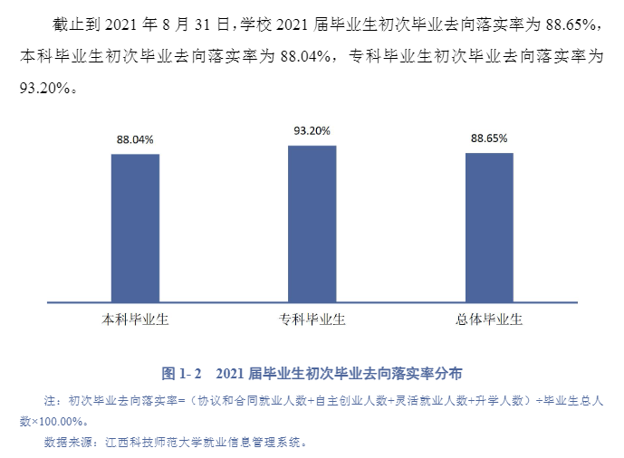 江西科技师范大学失业率及失业远景怎样样,好失业吗?