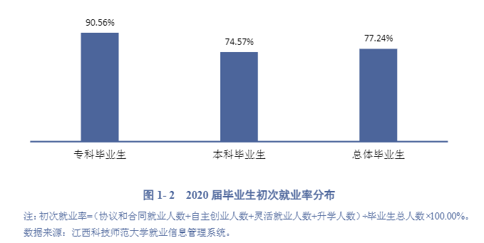 江西科技师范大学失业率及失业远景怎样样,好失业吗?