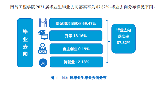 南昌工程学院失业率及失业远景怎样样,好失业吗？