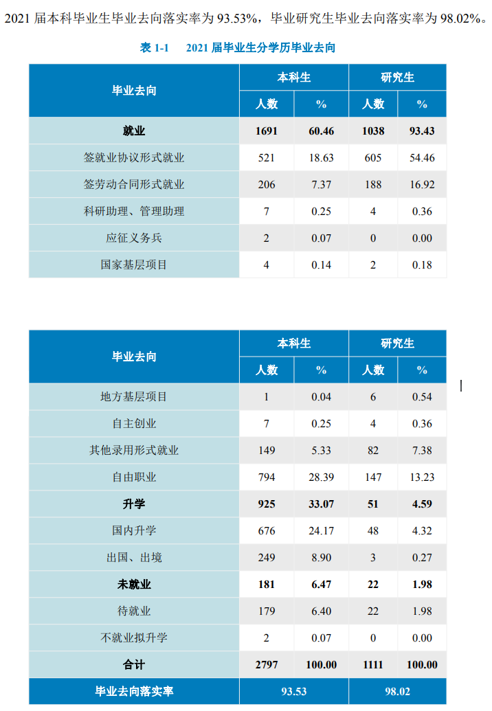 北京工商大学失业率及失业远景怎样样,好失业吗？