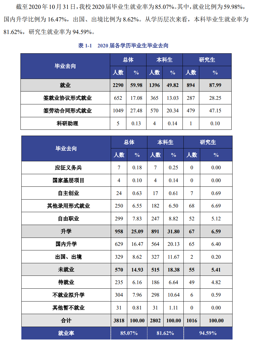 北京工商大学失业率及失业远景怎样样,好失业吗？