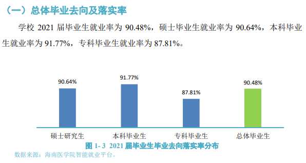 海南医学院失业率及失业远景怎样样,好失业吗？