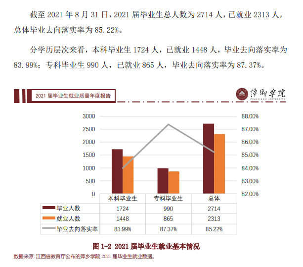 萍乡学院失业率及失业远景怎样样,好失业吗？