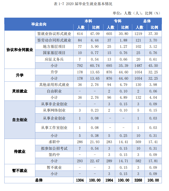 萍乡学院失业率及失业远景怎样样,好失业吗？
