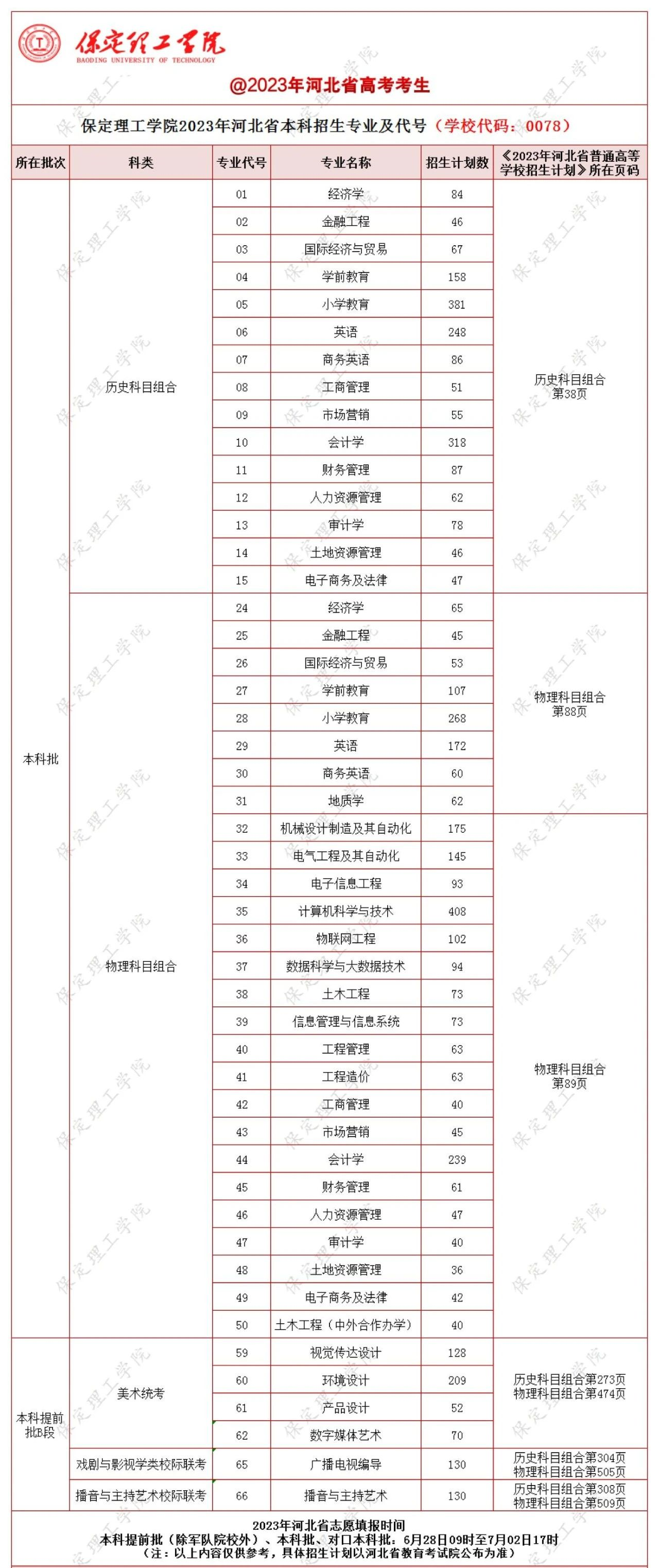 2023年招生存划及各专业招生人数