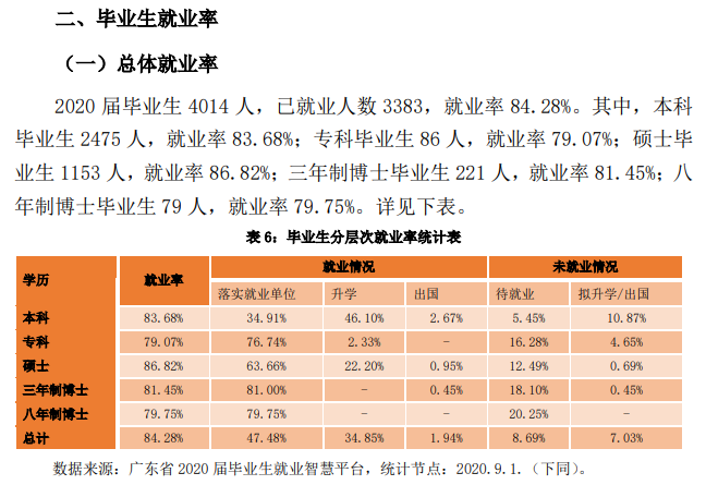 南边医科大学失业率及失业远景怎样样,好失业吗？
