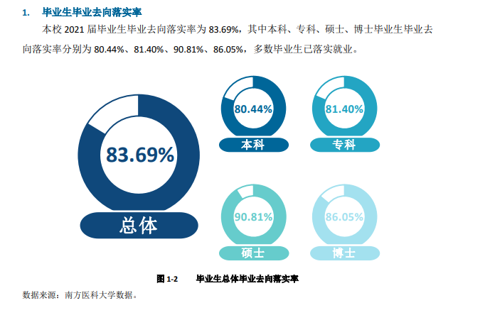 南边医科大学失业率及失业远景怎样样,好失业吗？