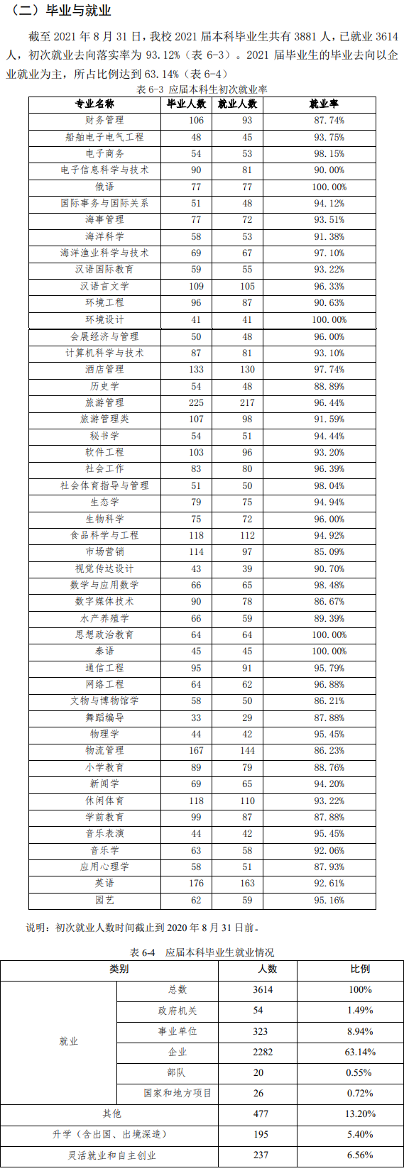 海南寒带陆地学院失业率及失业远景怎样样,好失业吗？