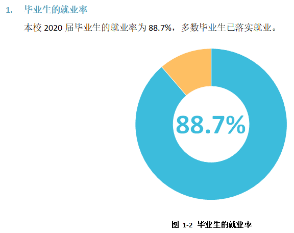 黑龙江工程学院失业率及失业远景怎样样,好失业吗?