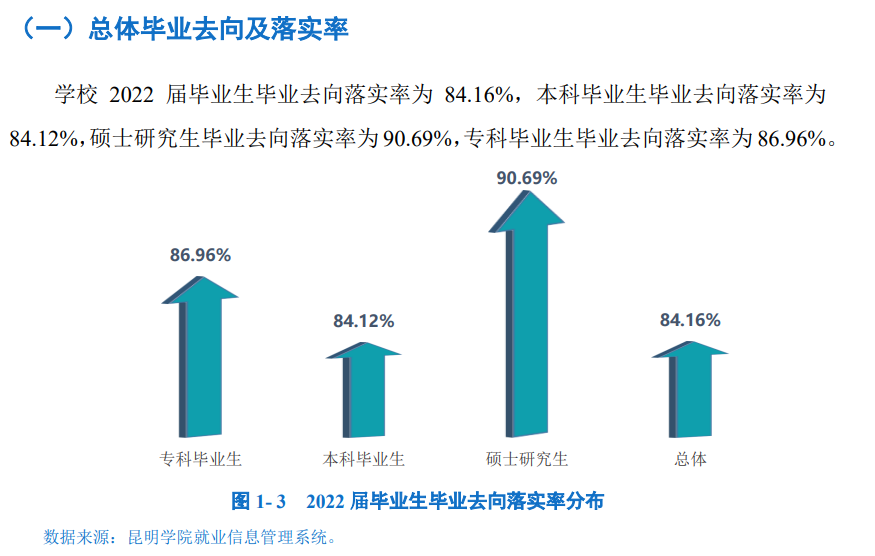 昆明学院失业率及失业远景怎样样,好失业吗？