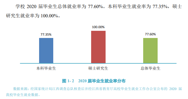 井冈山大学失业率及失业远景怎样样,好失业吗？