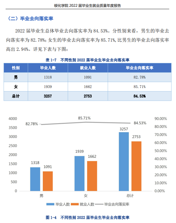 绥化学院失业率及失业远景怎样样,好失业吗？