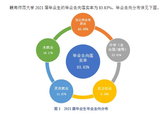 赣南师范大学失业率及失业远景怎样样,好失业吗？