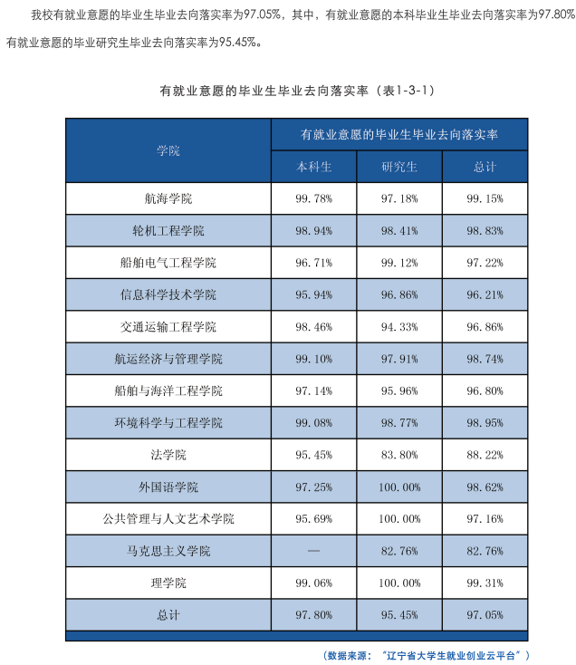 大连海事大学失业率及失业远景怎样样,好失业吗？