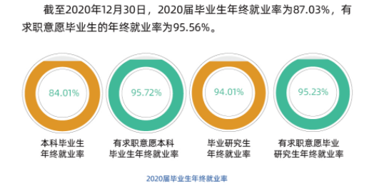 大连海事大学失业率及失业远景怎样样,好失业吗？
